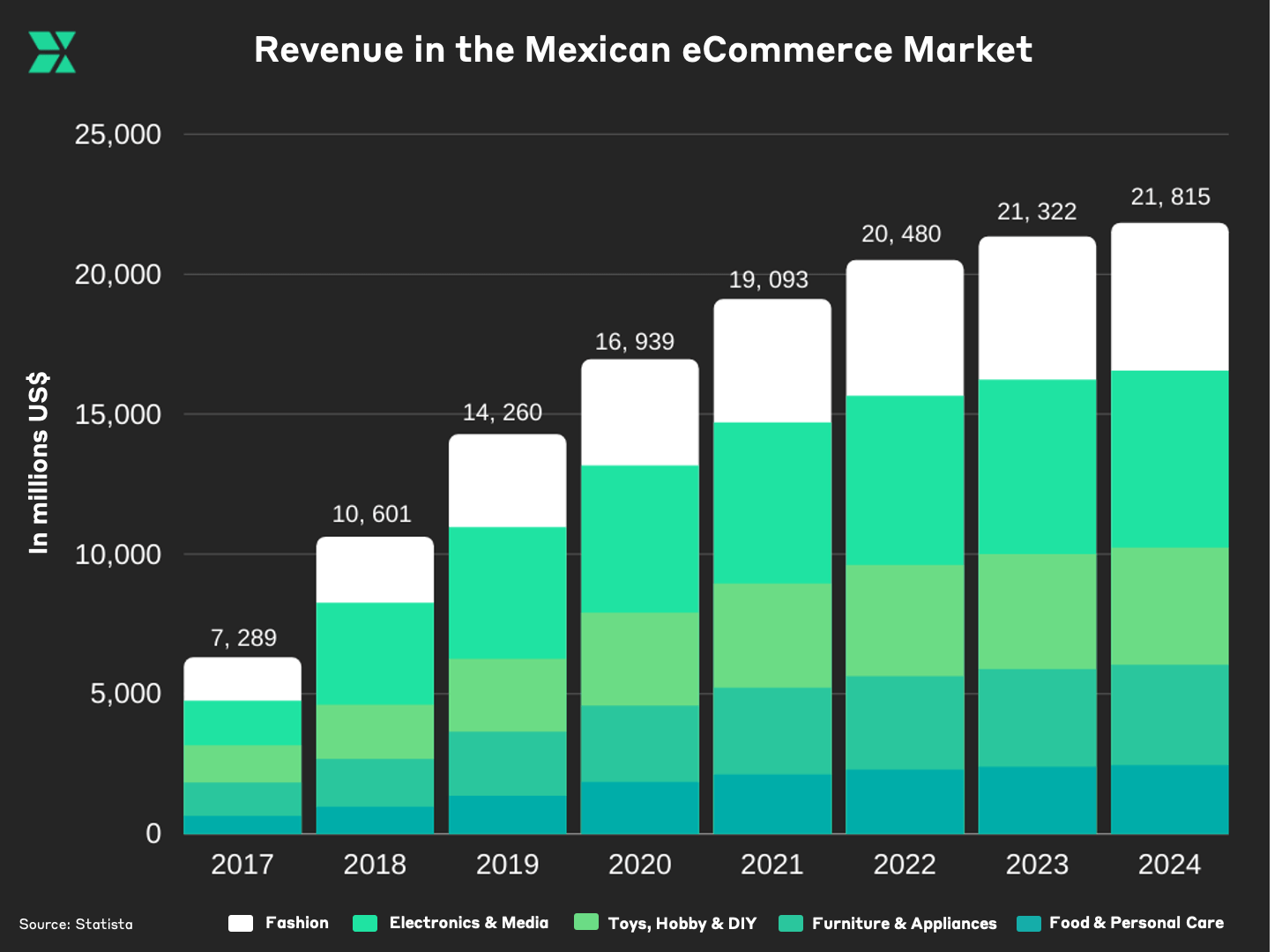 Revenue in Mexican eCommerce market