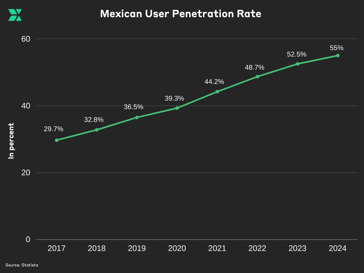Mexican User Penetration Rate